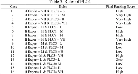 Table 3. Rules of FLC4 