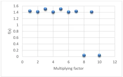 Figure  3  shows  the  distribution  of  the  individual  produced  from  the  Multiple  Mitosis  Crossover  when M =10 for a parent