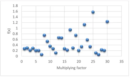 Figure 5 shows the result for multiplying factor, M=30. 83 percent of the  individuals produced are  scattered below 0.8 which again show the improvement on the quality of the genes produced