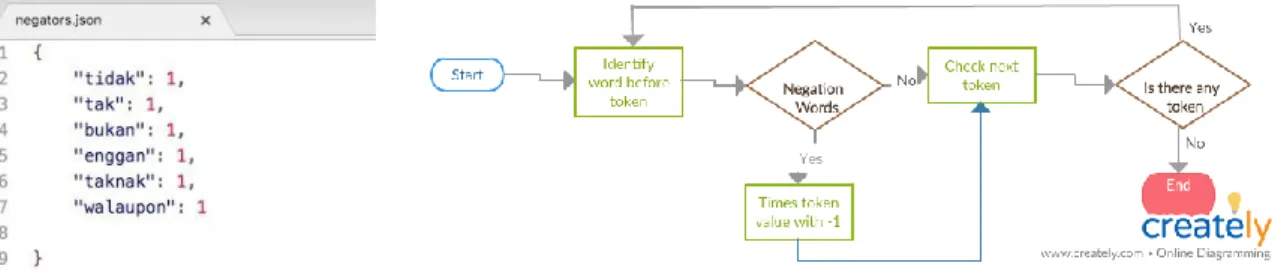 Figure 3. Malay negation words  Figure 4. Processes to filter the negation words 