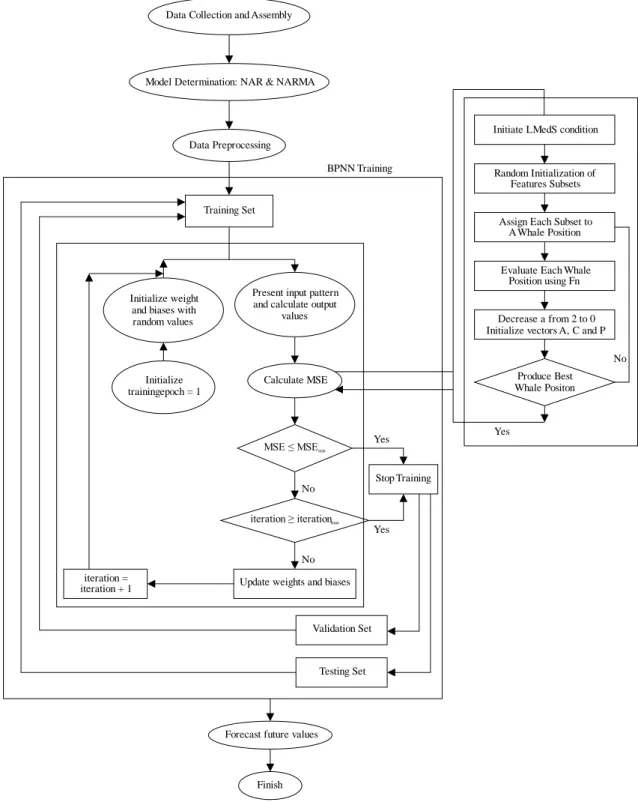 Figure 2. Flow of Killer Whale Backpropagation Neural Network (KW-BPNN) Algorithm 