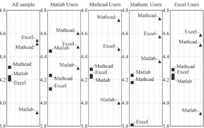 Figure 4. Average grades of reusability of each program package by male    (square marks) and female (triangle marks) students for the whole 