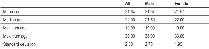 Table 1. Demographical data of the whole sample and of male and female samples separately.