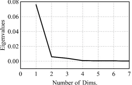 Figure 2. Figure 2. Graph of eigenvalues; percentage of inertia in axes: axis 1 – 86.36%; axis 2 – 6.81%; axis 3 – 4.49%; axis 4 – .91%; axis 5 – .60%, axis 