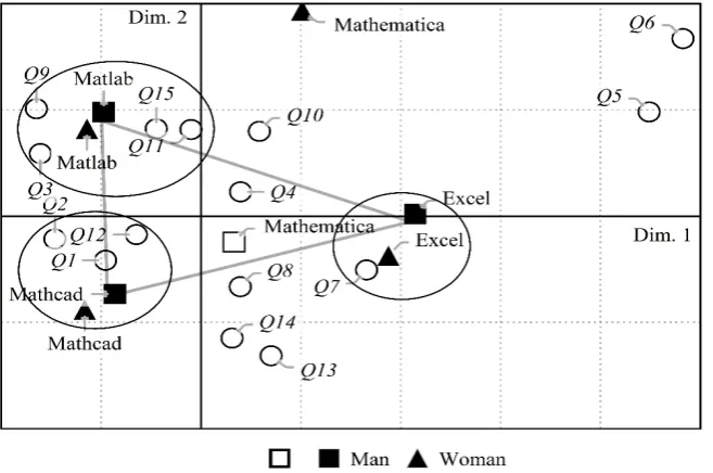 Figure 3. The correspondence map for male (square marks) and female (triangle marks) samples