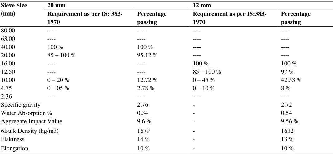 Table 7: Properties of Coarse aggregates 12 mm Requirement as per IS:383-