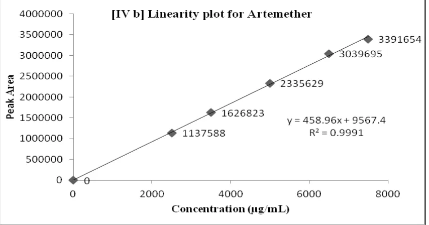 Figure IV: Calibration plot for (a) Curcumin and (b) Artemether: Conc. (µg/mL) vs. Peak Area 