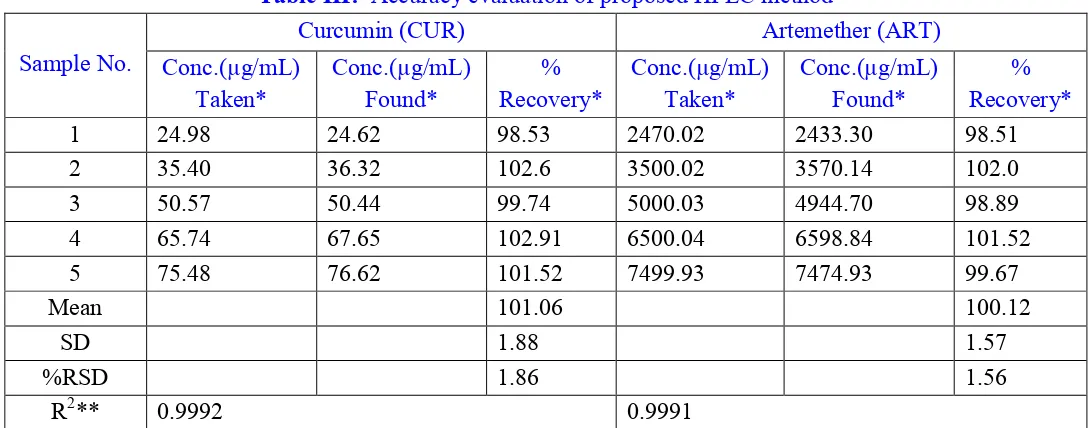 Table I: Analytical parameters for system suitability test (SST) of RP-HPLC method 