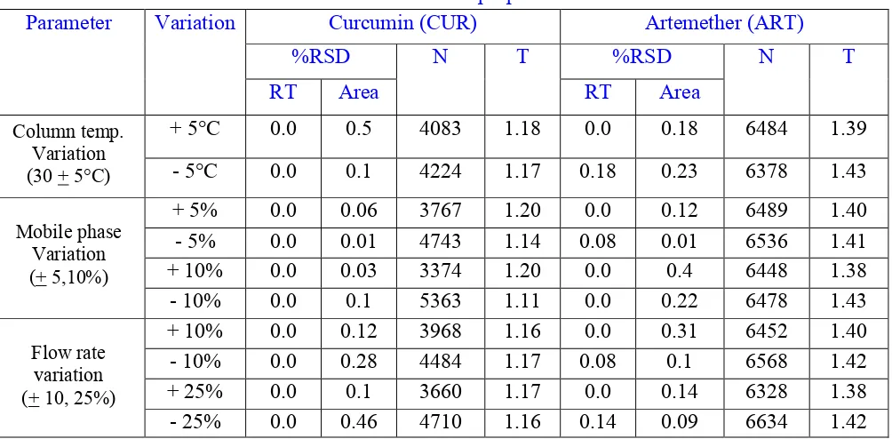 Table IV: Precision evaluation of proposed HPLC method 