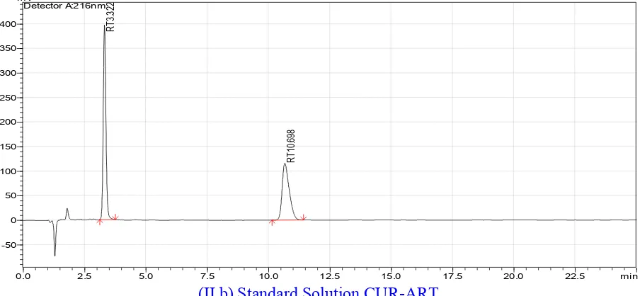 Figure II: HPLC chromatogram: (a) Blank and (b) Standard solution CUR (RT 3.32) and ART (RT 10.69) 
