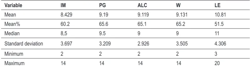 Table 2. Descriptive results of the motivational structure dimensions. 