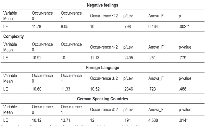 Table 5. Difference of the dimension of learning experience in relation to the associations of the word German.