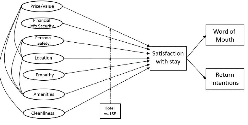 Figure 2.5: Conceptual Model 