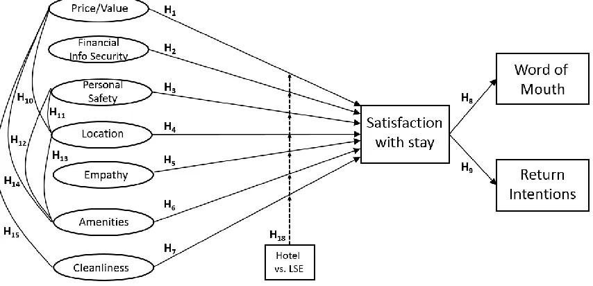 Figure 2.6: Conceptual Model with Hypotheses 