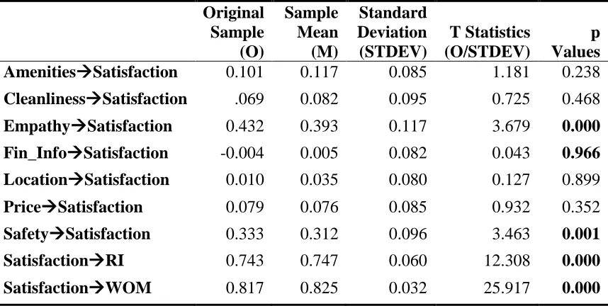 Table 3.2 Mean, Standard Deviation, T Statistics, & Probability Values 