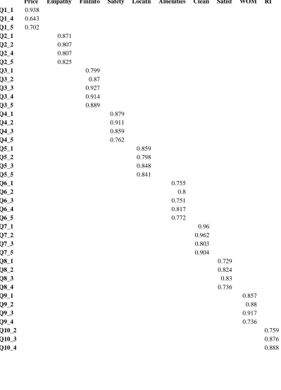 Table 3.3 Cross Loadings Table 