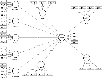 Figure 3.1: Results of Structural Model 
