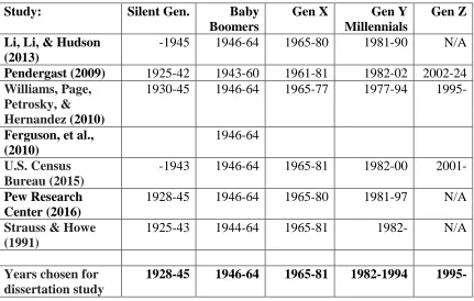 TABLE 2.11: GENERATION PERIOD ASSIGNMENT 