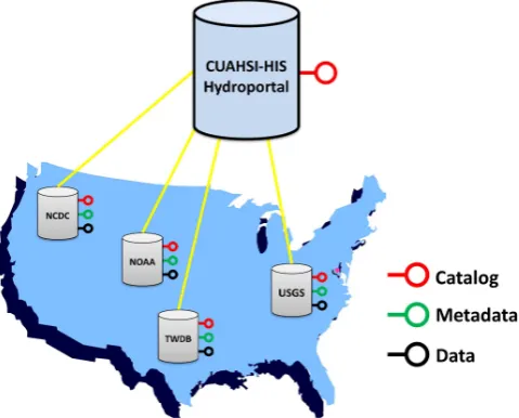 Fig. 9. Distributed CUAHSI-HIS HydroPortal.