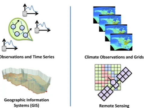 Fig. 1. The digital divide between hydrologic and atmospheric sci-ence data.