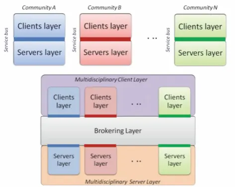 Fig. 2. Community Layered C–S architectures and the broker archi-tecture for multi-disciplinary environments (Nativi et al., 2012).
