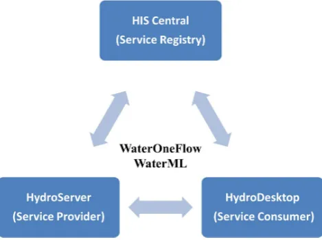 Fig. 3. Services-oriented architecture for CUAHSI-HIS.