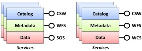 Fig. 7. CUAHSI-HIS metadata services for time series and cover-ages.