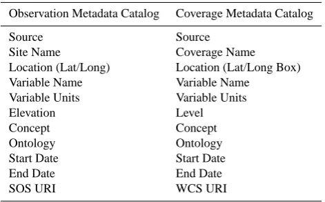 Table 1. Condensed CUAHSI-HIS metadata speciﬁcations.