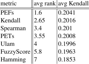 Table 3: Average ranks and average Kendall scores for each tested metrics over all language pairs