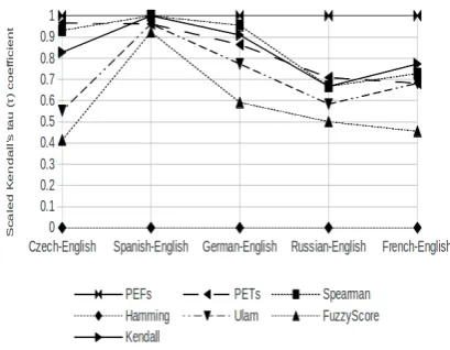 Figure 9: Plot of scaled Kendall tau correlation for translation from English