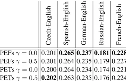 Table 4: Sentence level Kendall tau score for translation out of English different γ with α = 0.5and β= 0.6