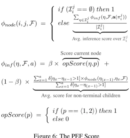 Figure 5: Pseudo-code of permutation-forest factorization algorithm. Function a(π) returns thearity of π