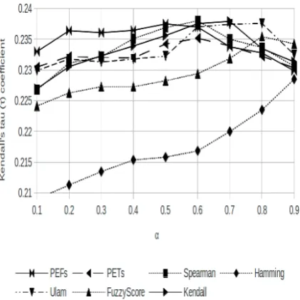 Figure 7: Effect of α on German-English evaluation for β= 0.6