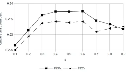 Figure 8: Effect of βon German-English evaluation for α = 0.5