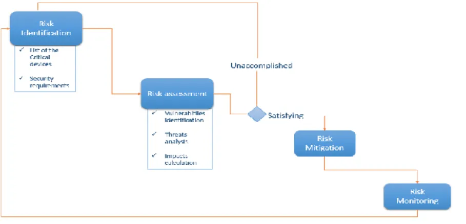 Figure 2. IoT’ Risk Management main steps 