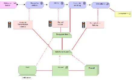 Figure 7. ArchiMate risk assessment 