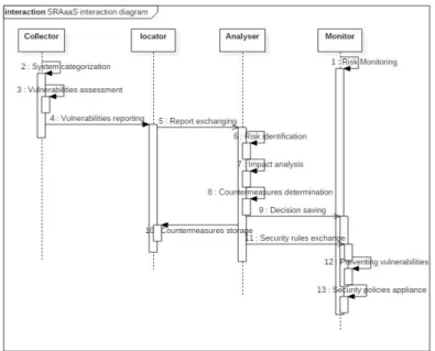 Figure 10 describes the interaction between the main objects of ASRAaaS. 