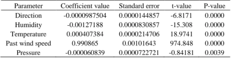 Table 1. Statistical analysis obtained from the OLS at Tangier station  Parameter  Coefficient value  Standard error  t-value  P-value  Direction  -0.0000987504  0.0000144857  -6.8171  0.0000  Humidity  -0.00127188  0.0000830857  -15.308  0.0000  Temperatu