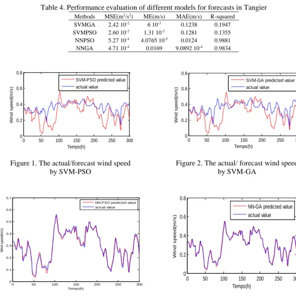 Table 4. Performance evaluation of different models for forecasts in Tangier  Methods  MSE(m 2 /s 2 )  ME(m/s)  MAE(m/s)  R-squared 