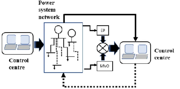 Figure 1. Power scheduling implementation in power system network 