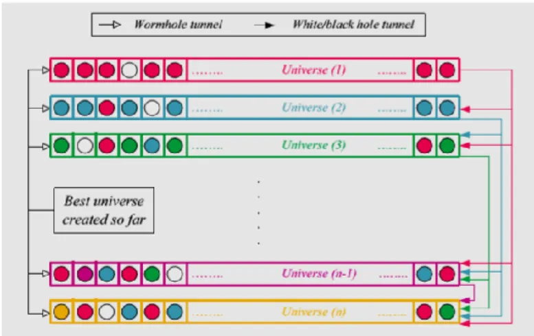 Figure 2. Conceptual Model of MVO algorithm 