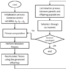 Figure 3. General flowchart of EP 