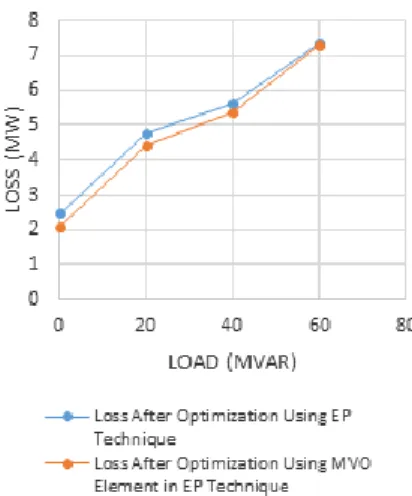 Figure 6. Load vs loss using basic EP  technique and MVO Element in EP techniqu 