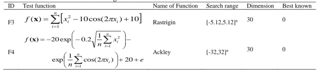 Table 2. High dimensional multimodal test functions 