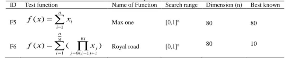 Table 3. Binary test functions 