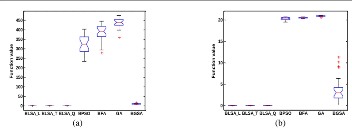 Figure 3. Global optimization results of Test 2 for benchmark functions F3 and F4. (a) F3 and (b) F4 