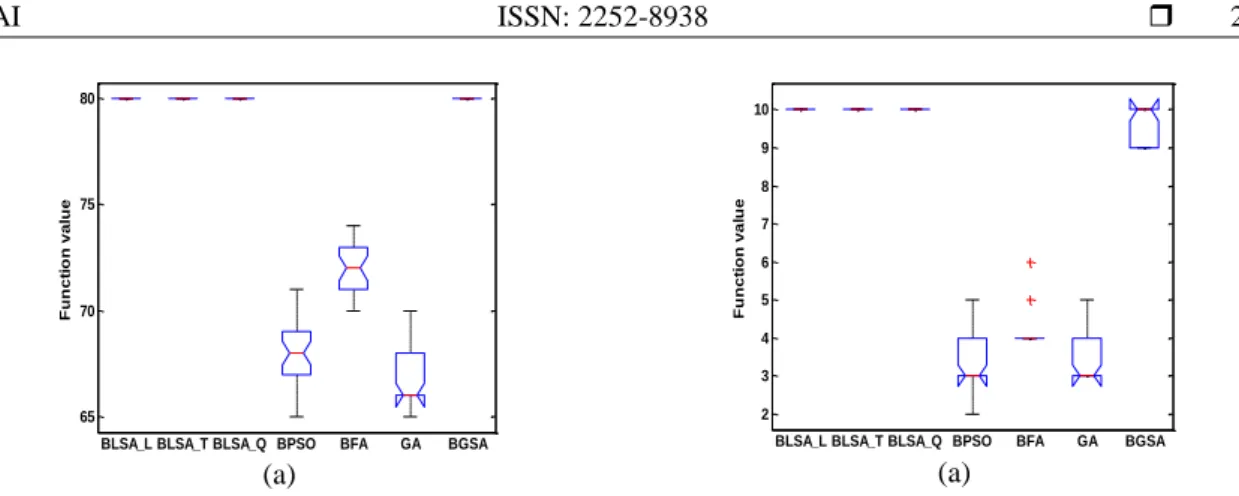 Figure 5. Global optimization results of Test 3 for benchmark functions F5 and F6. (a) F5 and (b) F6 