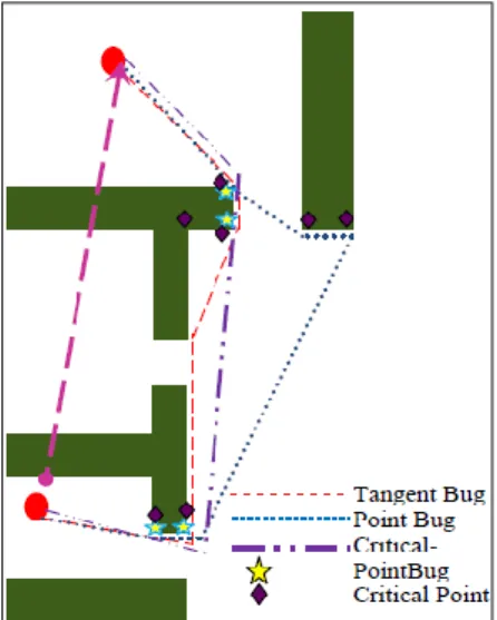 Figure 1. Trajectories formed by different bug algorithm with reference to literature [20] 