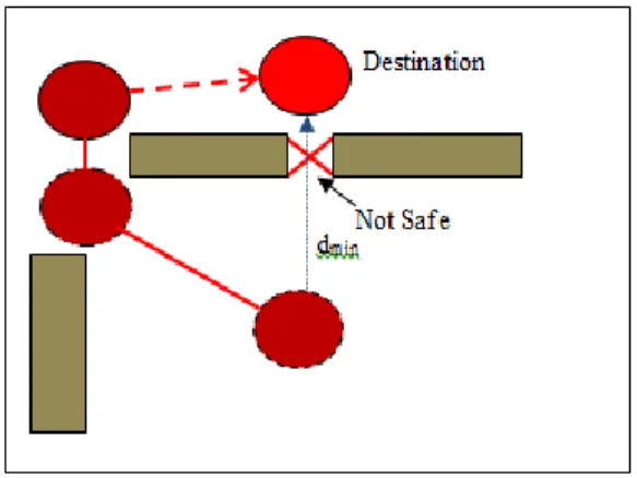 Figure 11. Obstacle avoidance with safety measurement 