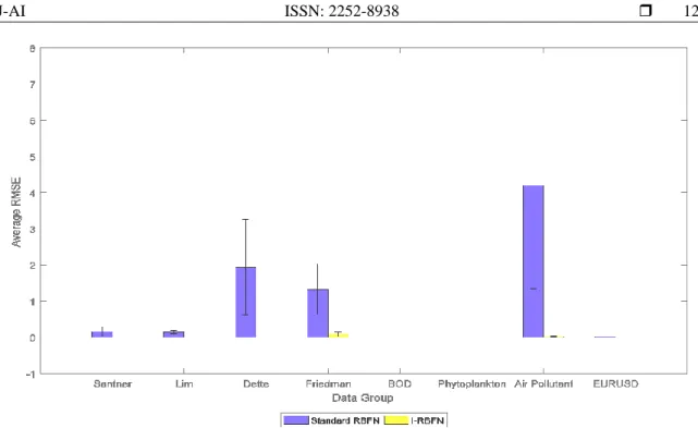 Figure 4. Error Bar Plot for datasets using standard RBFN and I-RBFN 
